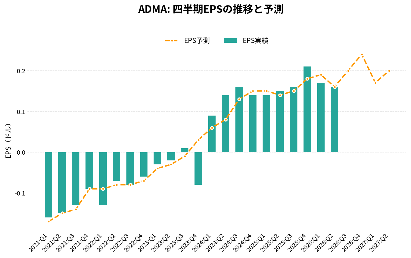 ADMAバイオロジックス（ADMA）の四半期：EPS推移グラフ