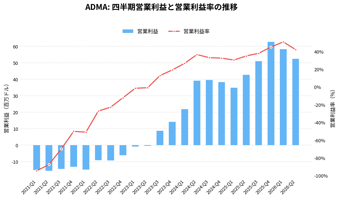 ADMAバイオロジックス（ADMA）の四半期：営業利益推移グラフ