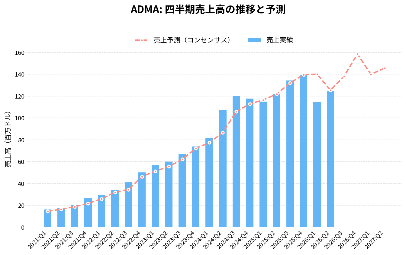ADMAバイオロジックス（ADMA）の四半期：売上推移グラフ