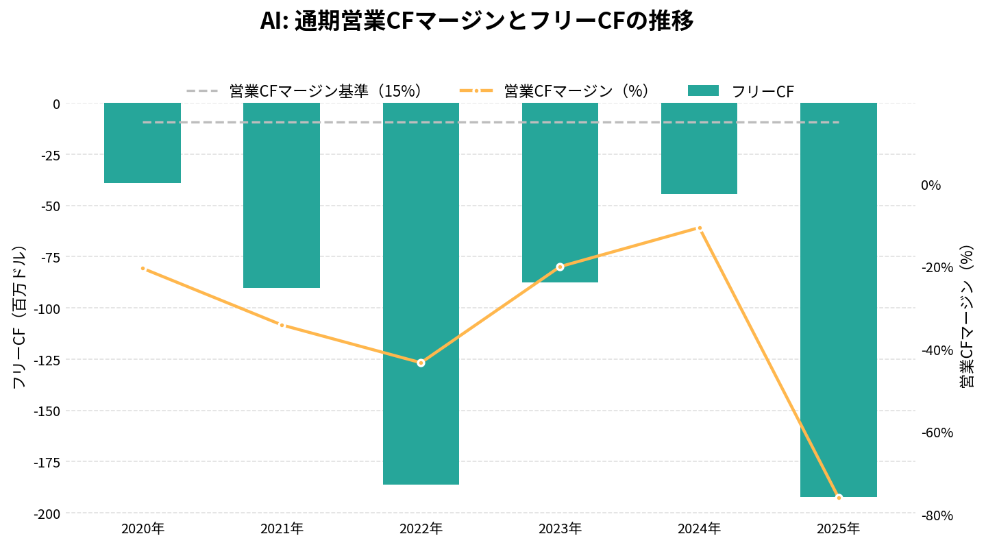 C3 AI(AI)の通期:キャッシュフロー推移グラフ