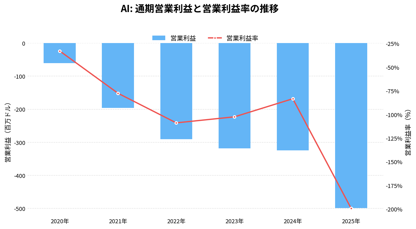 C3 AI(AI)の通期:営業利益推移グラフ