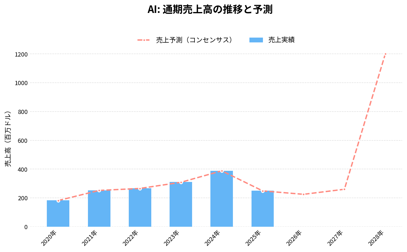 C3 AI(AI)の通期:売上推移グラフ