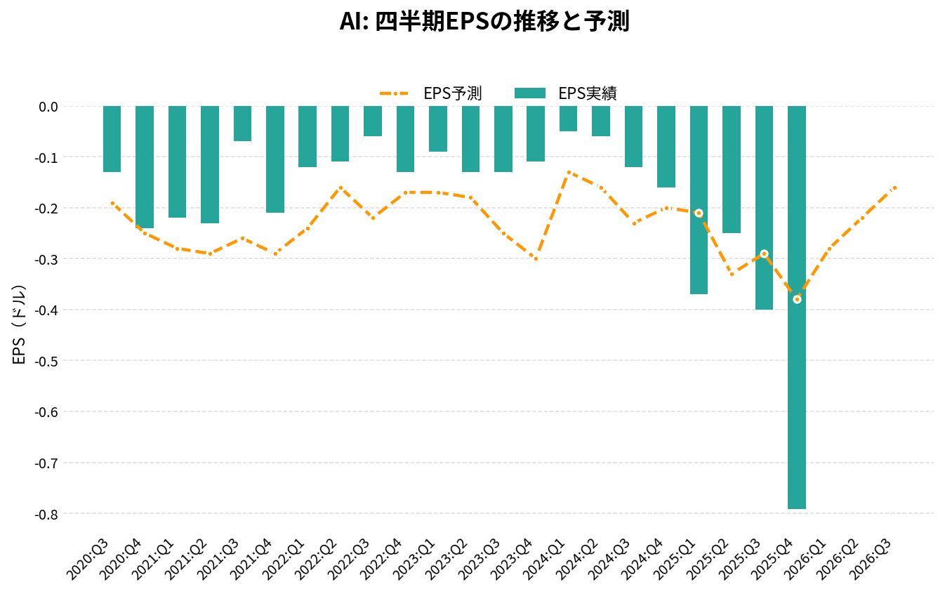 C3 AI(AI)の四半期:EPS推移グラフ