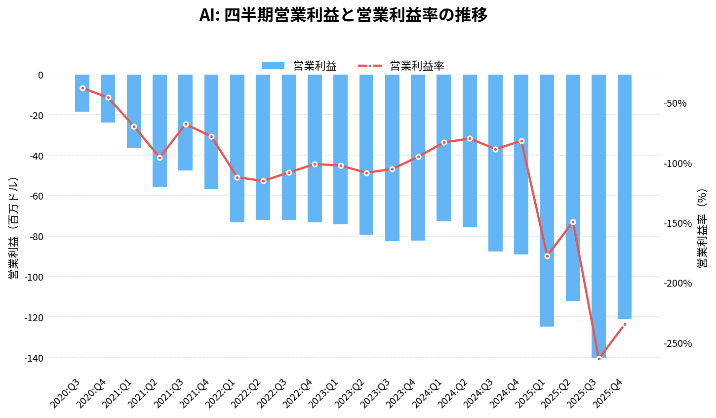 C3 AI(AI)の四半期:営業利益推移グラフ