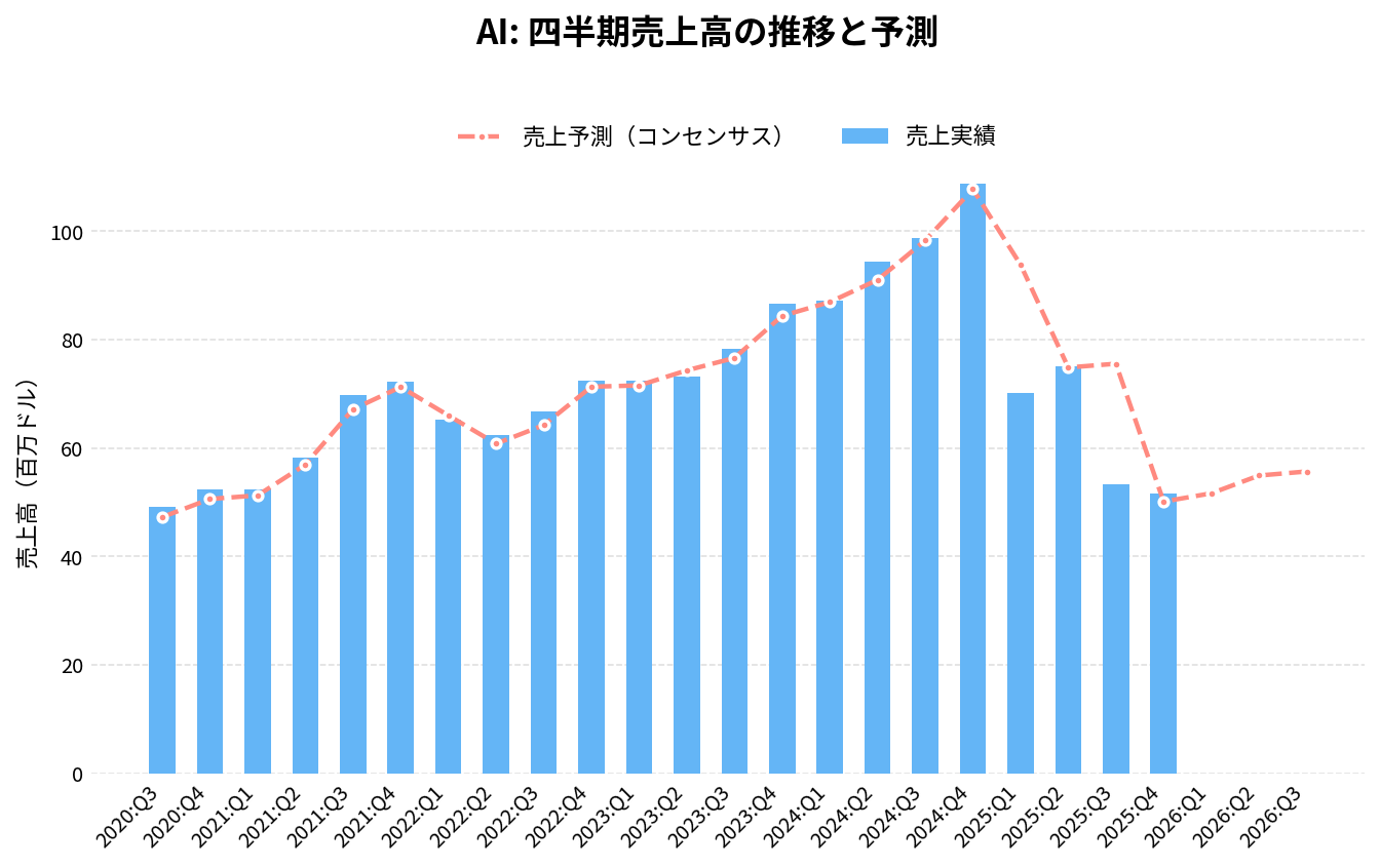 C3 AI(AI)の四半期:売上推移グラフ