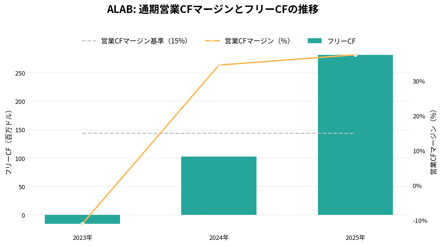 アステラ・ラブス(ALAB)の通期:キャッシュフロー推移グラフ