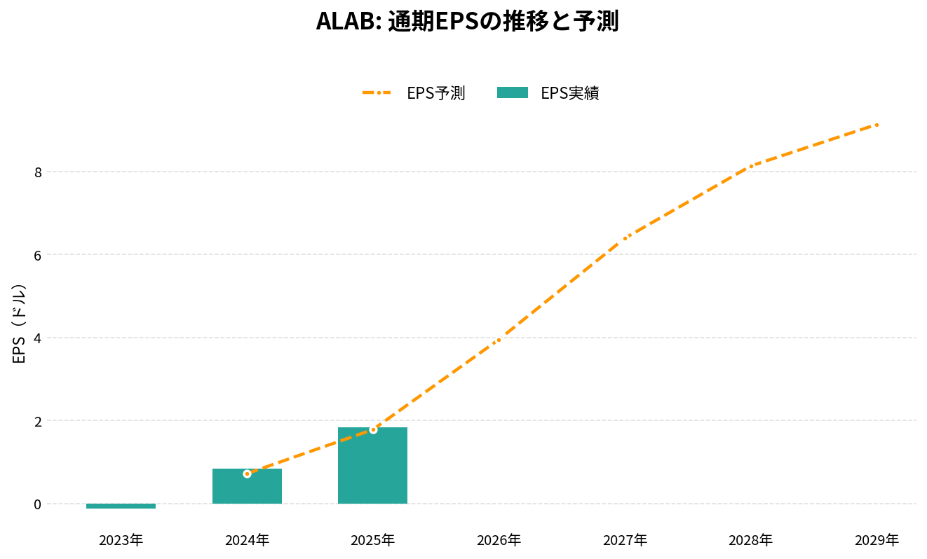 アステラ・ラブス(ALAB)の通期:EPS推移グラフ