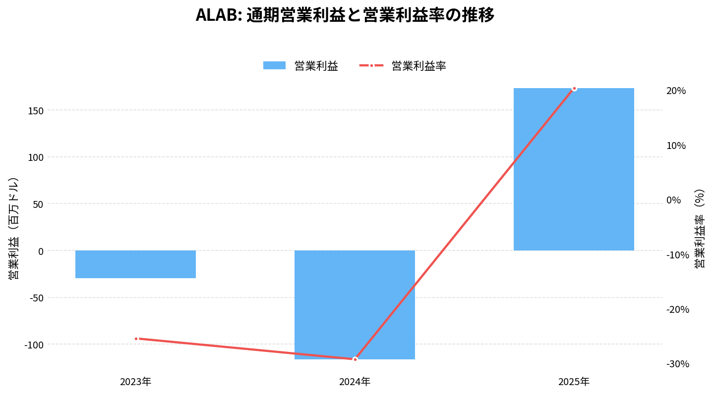 アステラ・ラブス(ALAB)の通期:営業利益推移グラフ