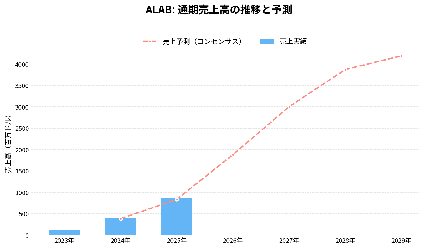 アステラ・ラブス(ALAB)の通期:売上推移グラフ