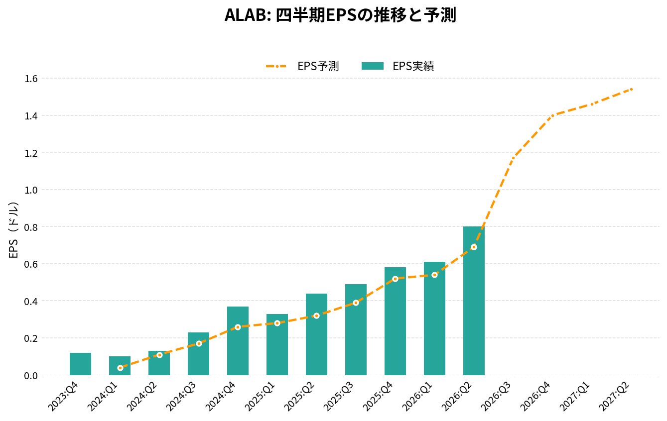 アステラ・ラブス(ALAB)の四半期:EPS推移グラフ