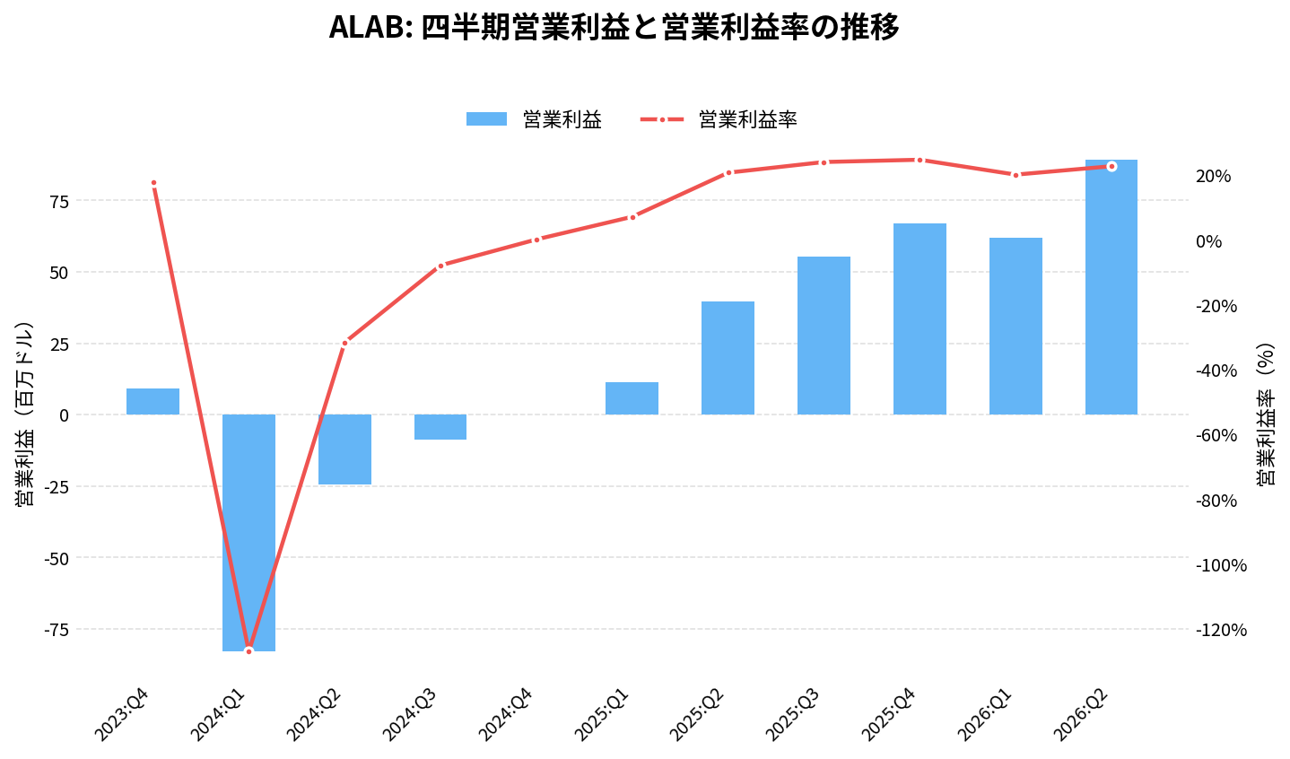 アステラ・ラブス(ALAB)の四半期:営業利益推移グラフ