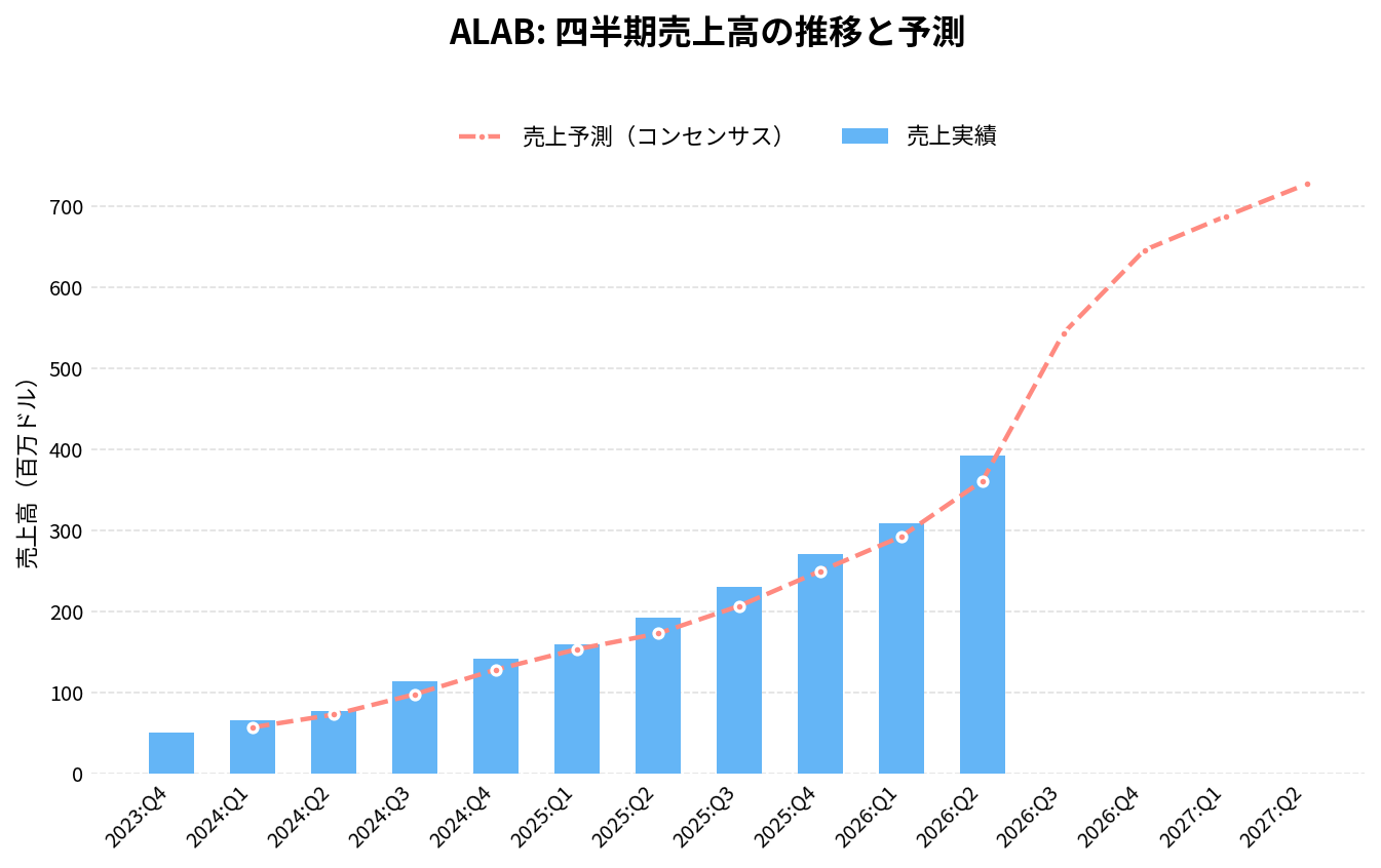 アステラ・ラブス(ALAB)の四半期:売上推移グラフ