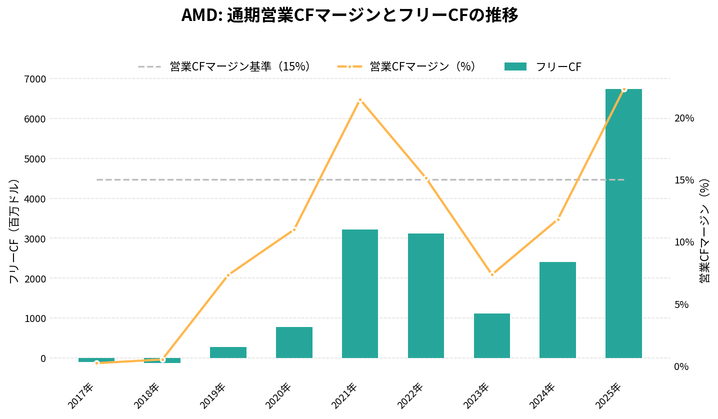 アドバンスド・マイクロ・デバイセズ(AMD)の通期:キャッシュフロー推移グラフ