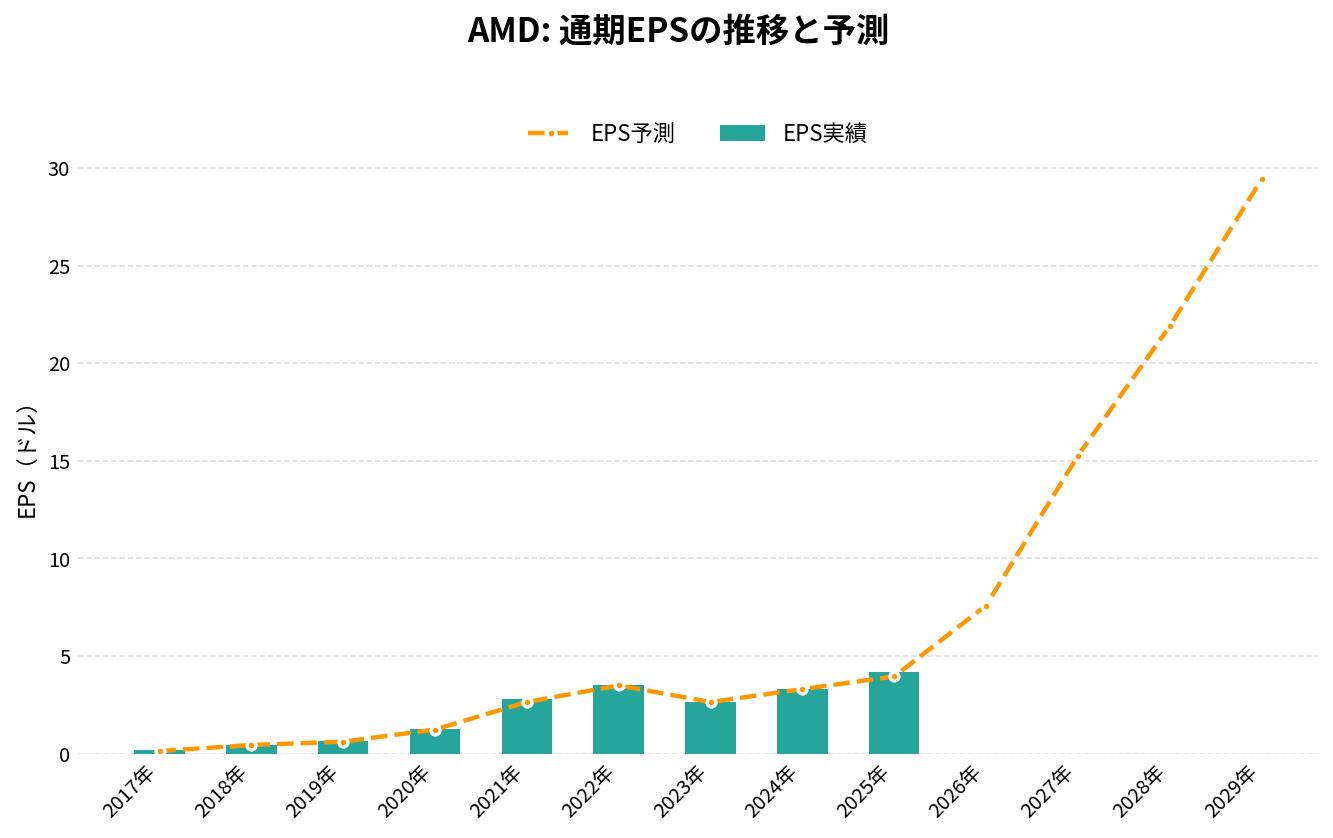 アドバンスド・マイクロ・デバイセズ(AMD)の通期:EPS推移グラフ