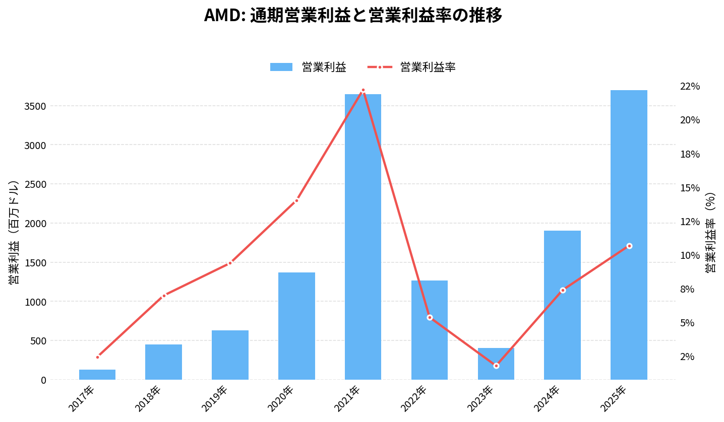 アドバンスド・マイクロ・デバイセズ(AMD)の通期:営業利益推移グラフ