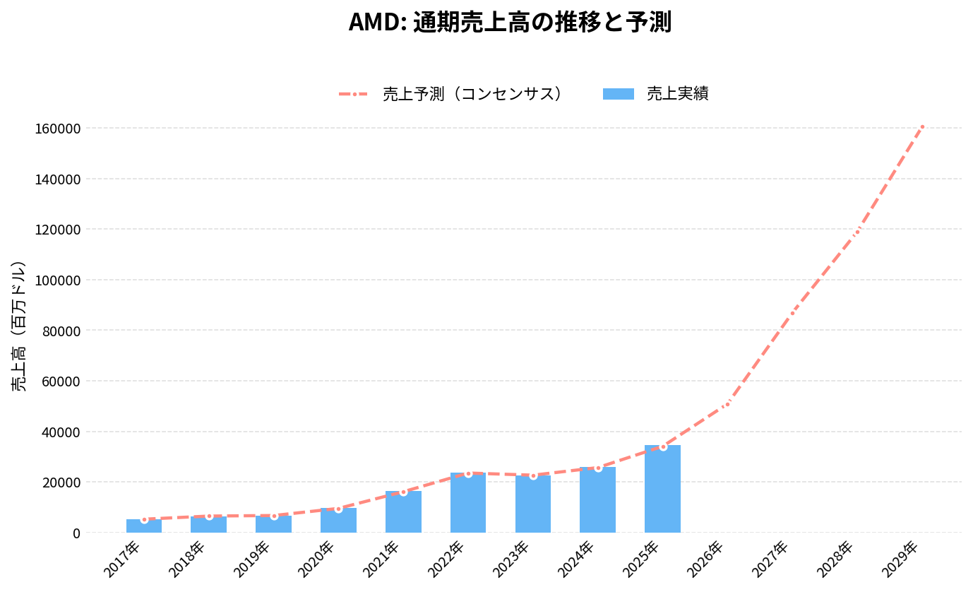 アドバンスド・マイクロ・デバイセズ(AMD)の通期:売上推移グラフ