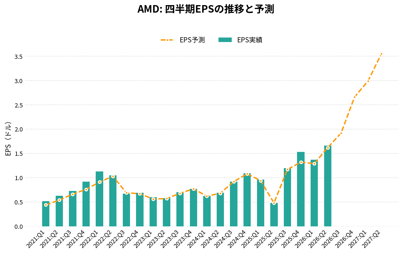 アドバンスド・マイクロ・デバイセズ(AMD)の四半期:EPS推移グラフ