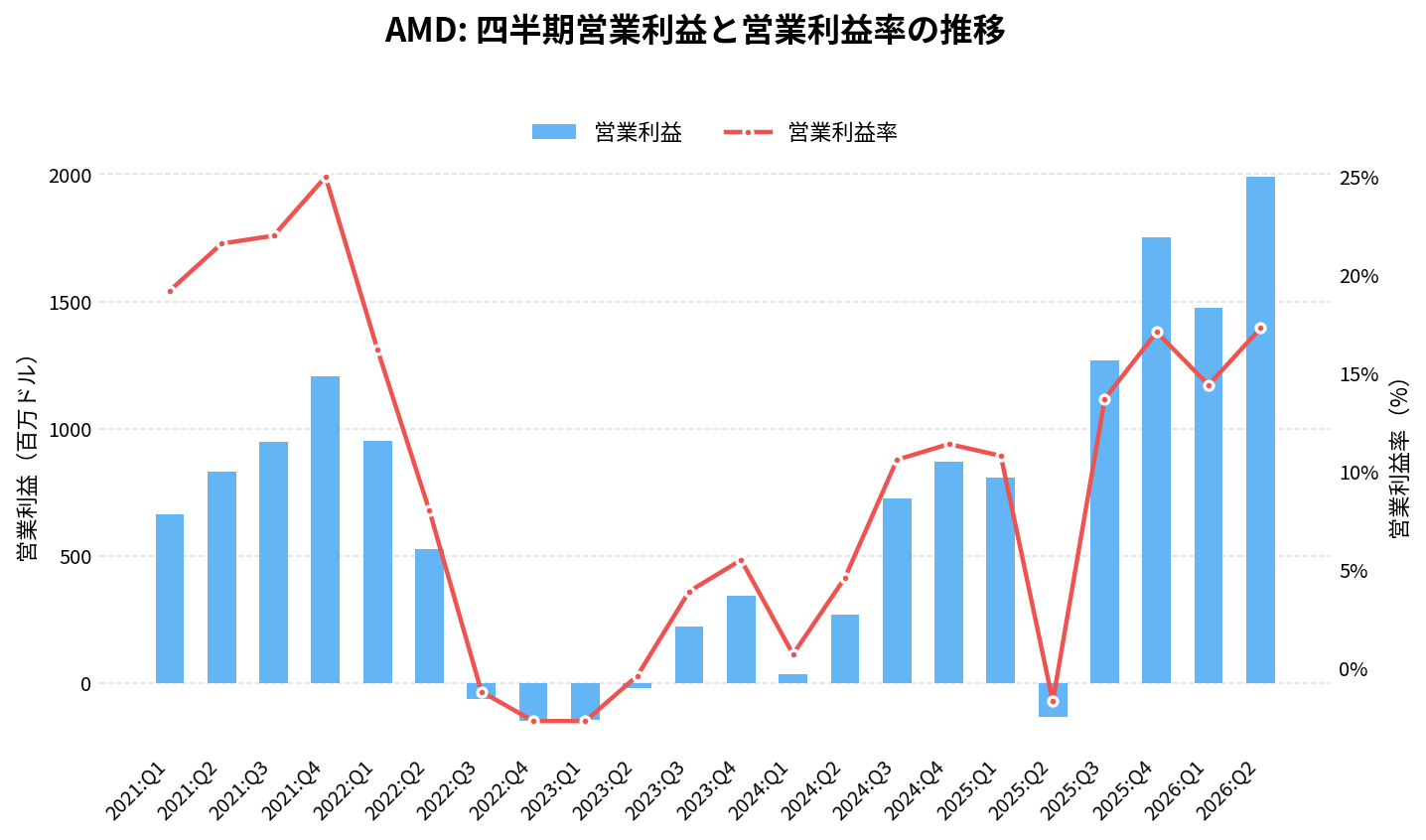 アドバンスド・マイクロ・デバイセズ(AMD)の四半期:営業利益推移グラフ