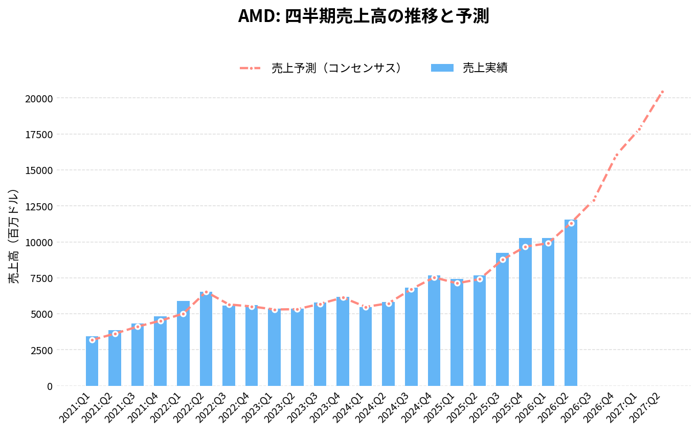アドバンスド・マイクロ・デバイセズ(AMD)の四半期:売上推移グラフ