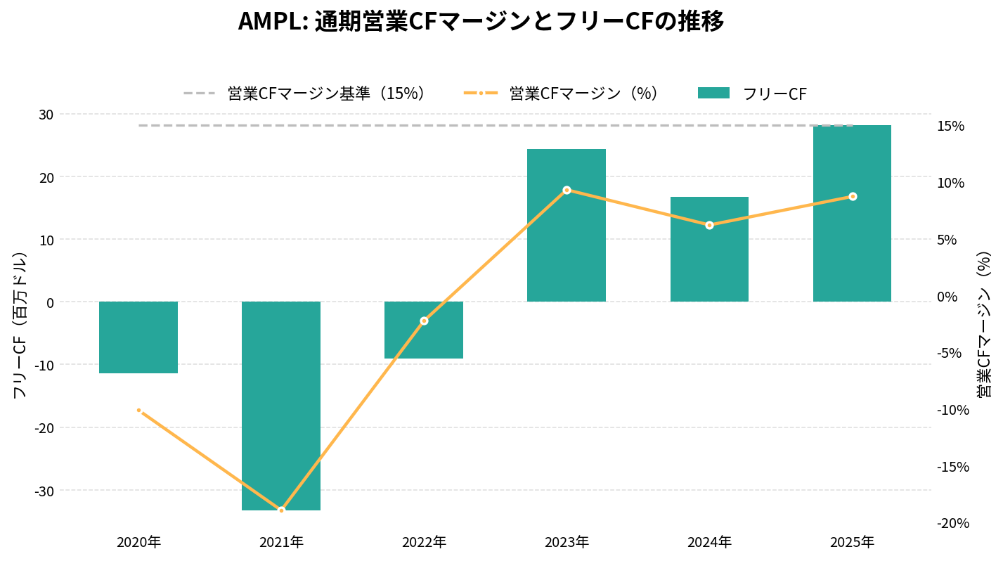 アンプリチュード（AMPL）の通期：キャッシュフロー推移グラフ