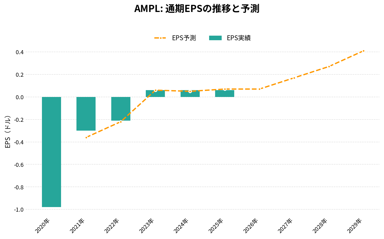 アンプリチュード（AMPL）の通期：EPS推移グラフ