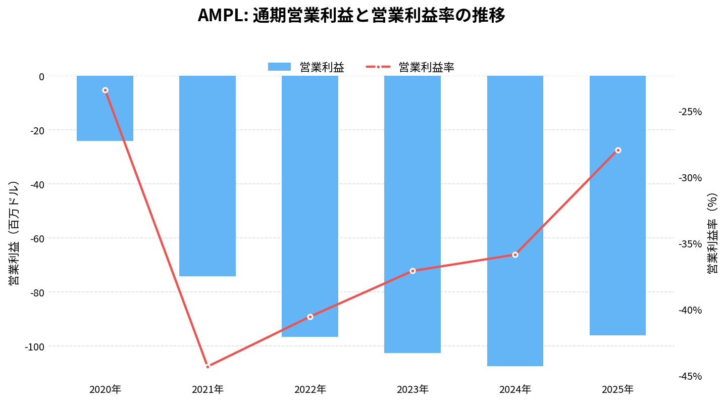 アンプリチュード（AMPL）の通期：営業利益推移グラフ