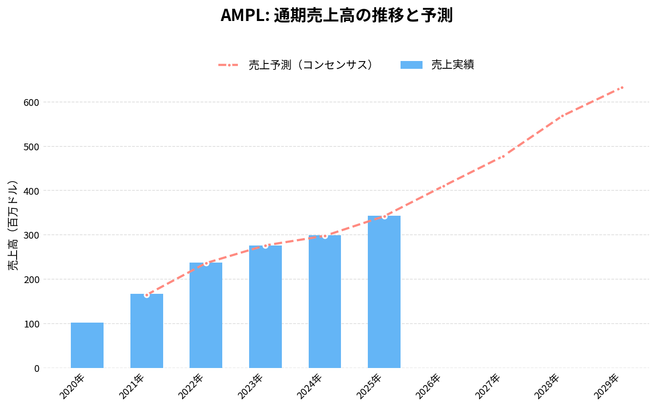アンプリチュード（AMPL）の通期：売上推移グラフ