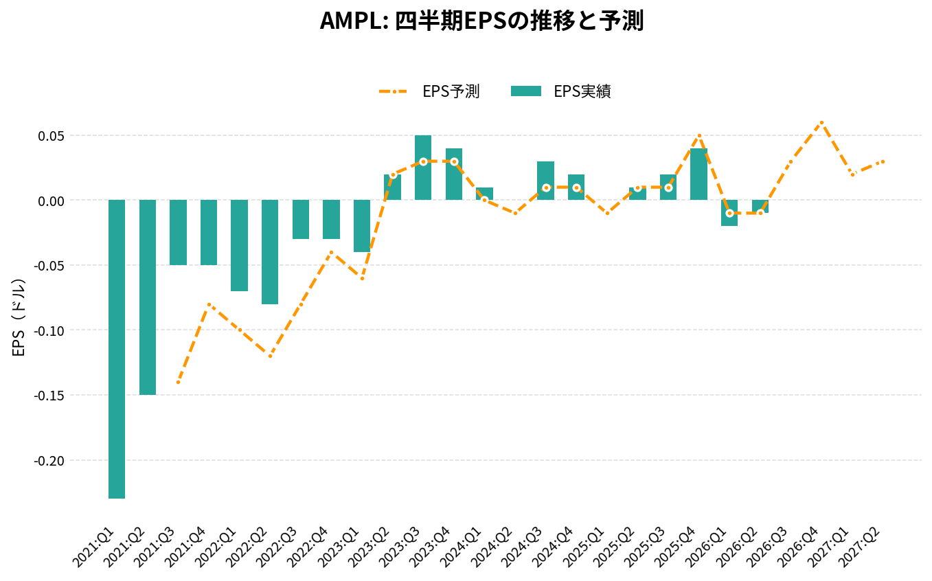 アンプリチュード（AMPL）の四半期：EPS推移グラフ