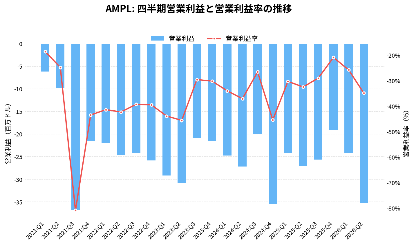 アンプリチュード（AMPL）の四半期：営業利益推移グラフ