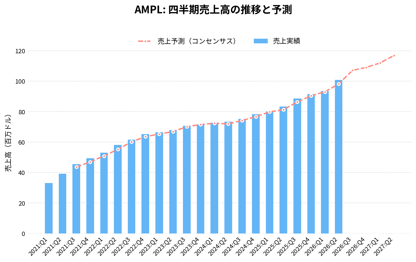 アンプリチュード（AMPL）の四半期：売上推移グラフ