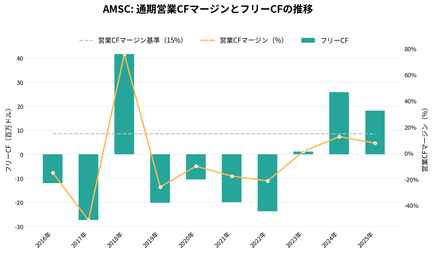 アメリカン・スーパーコンダクター(AMSC)の通期:キャッシュフロー推移グラフ