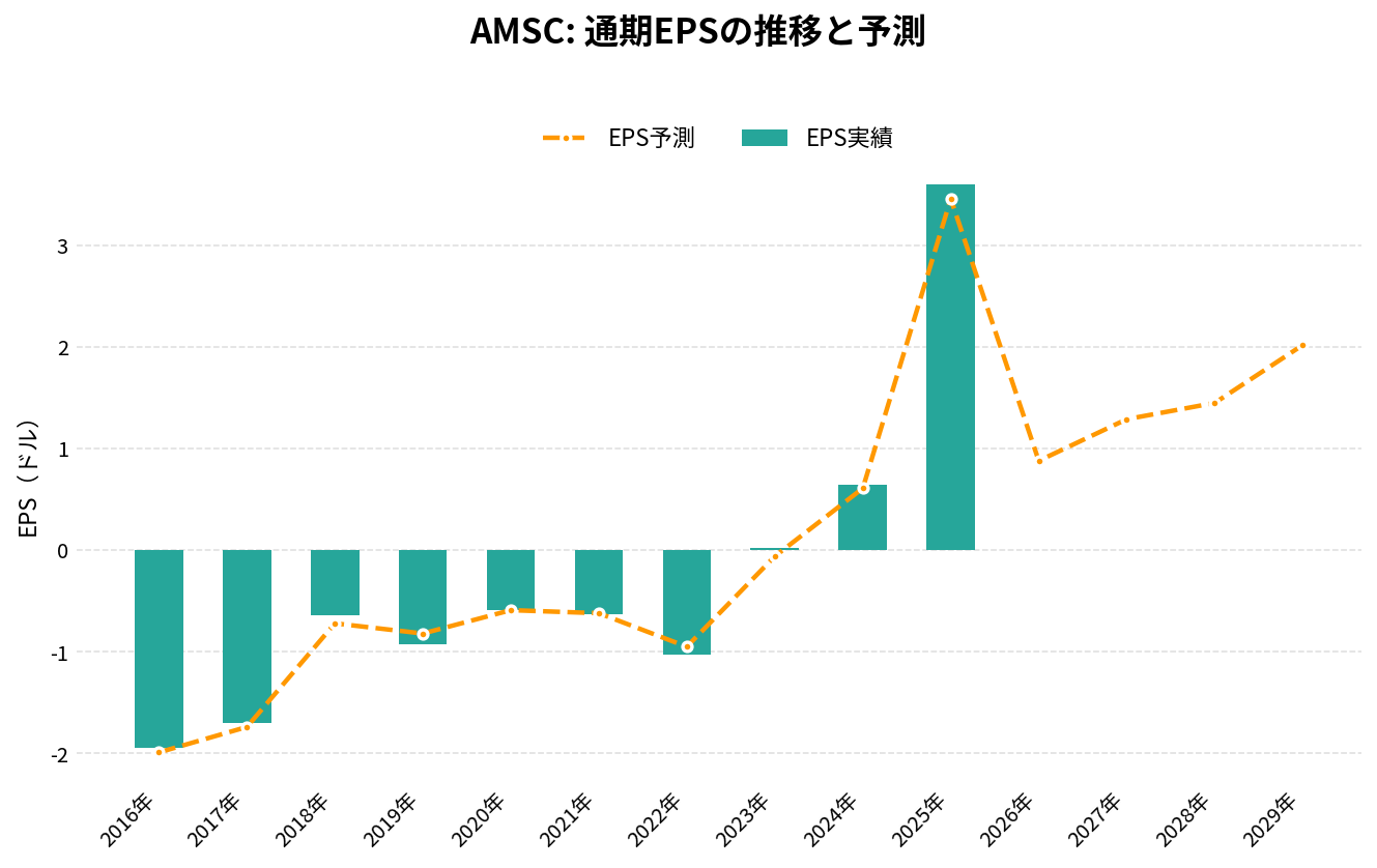 アメリカン・スーパーコンダクター(AMSC)の通期:EPS推移グラフ