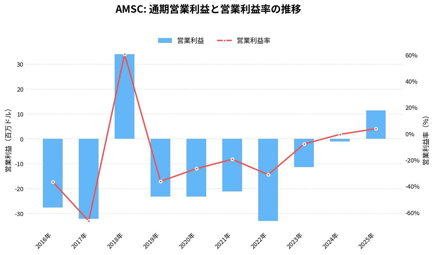 アメリカン・スーパーコンダクター(AMSC)の通期:営業利益推移グラフ