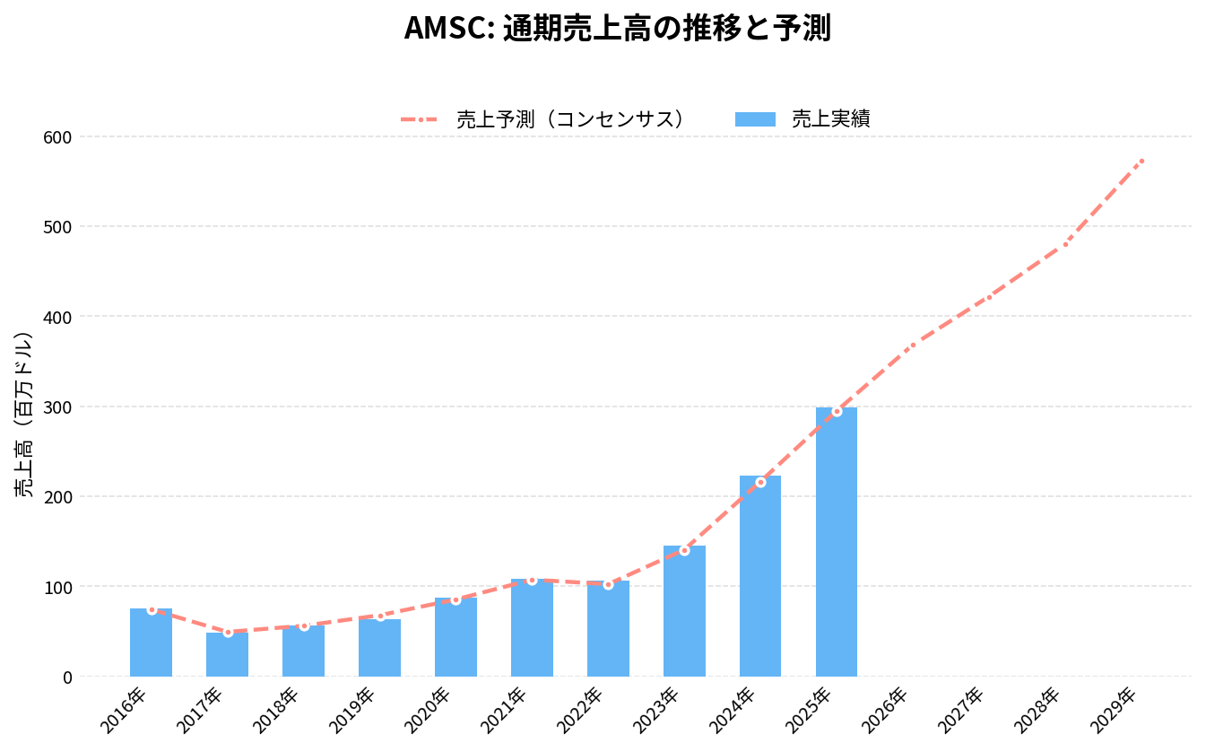 アメリカン・スーパーコンダクター(AMSC)の通期:売上推移グラフ
