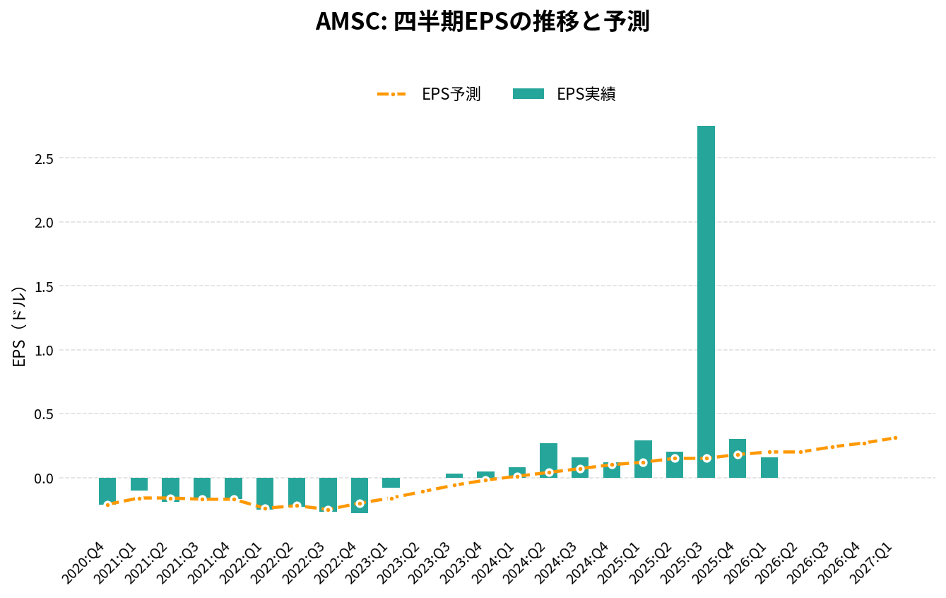アメリカン・スーパーコンダクター(AMSC)の四半期:EPS推移グラフ