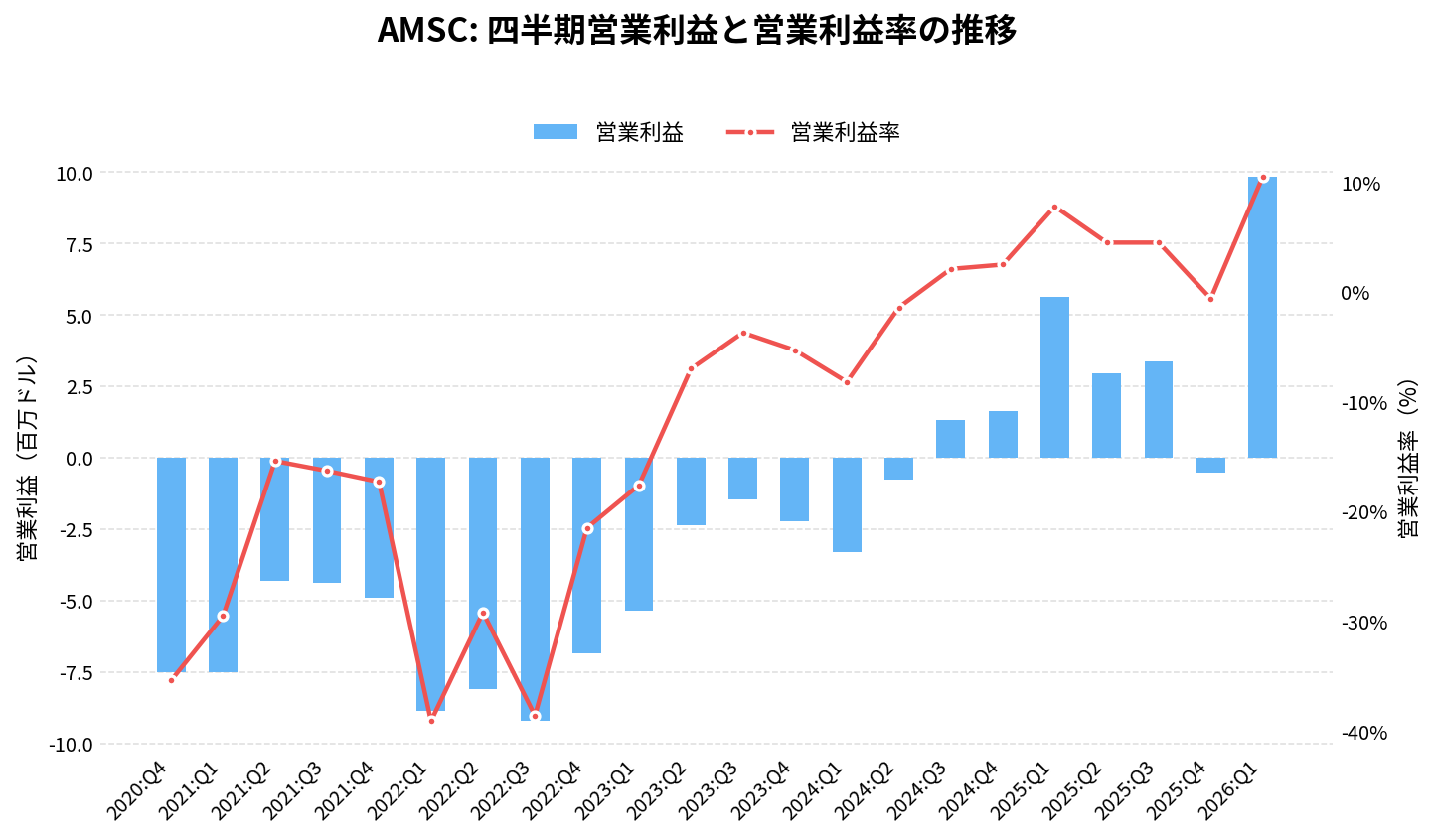 アメリカン・スーパーコンダクター(AMSC)の四半期:営業利益推移グラフ
