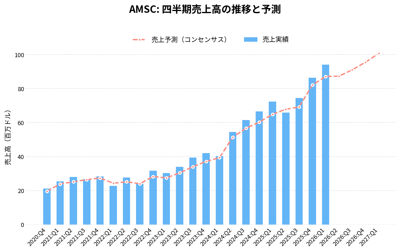 アメリカン・スーパーコンダクター(AMSC)の四半期:売上推移グラフ