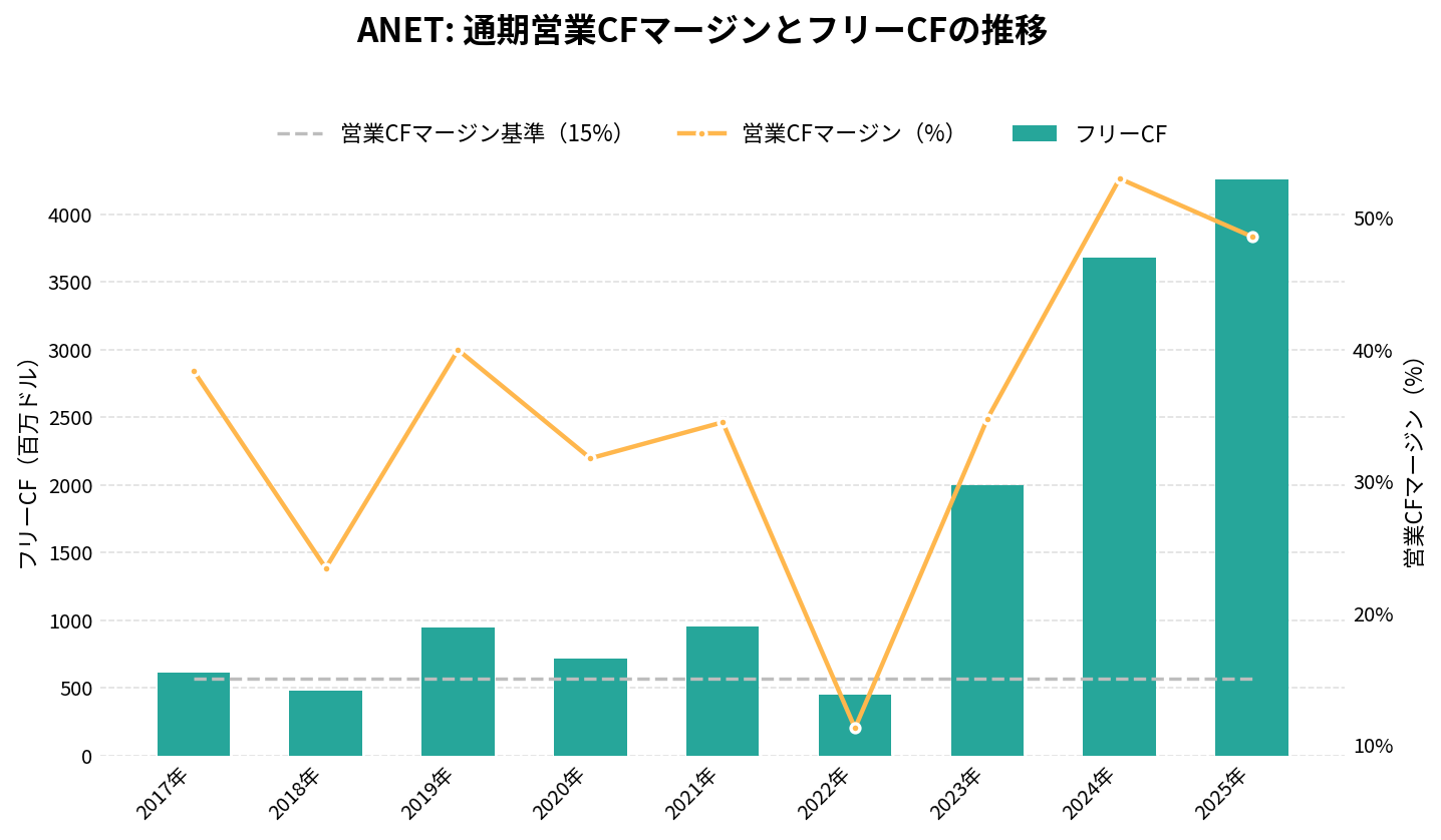 アリスタ・ネットワークス(ANET)の通期:キャッシュフロー推移グラフ