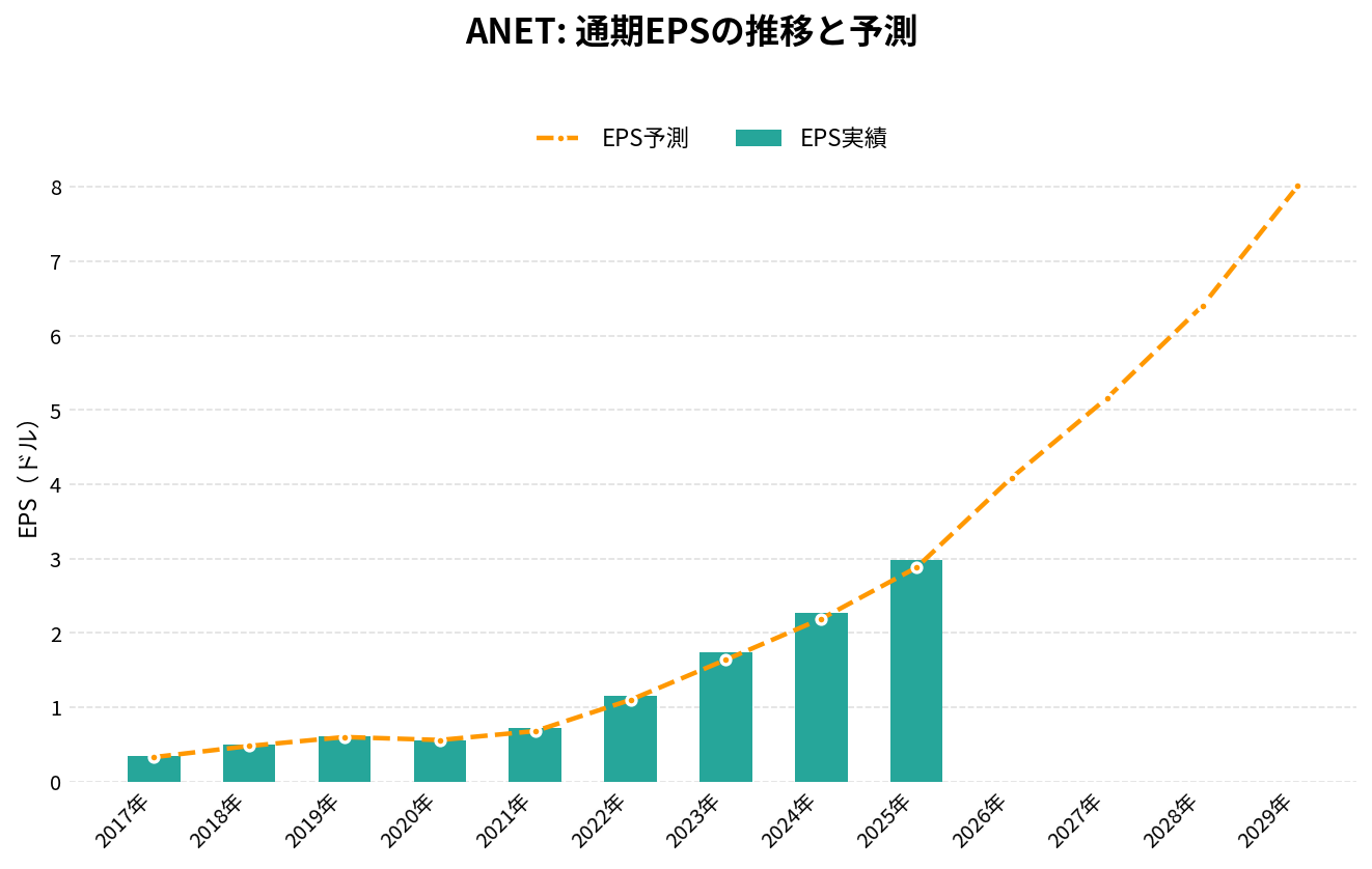 アリスタ・ネットワークス(ANET)の通期:EPS推移グラフ