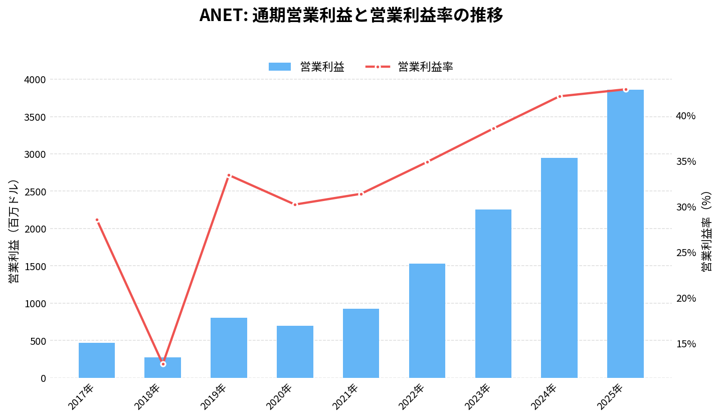 アリスタ・ネットワークス(ANET)の通期:営業利益推移グラフ