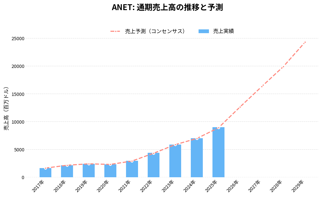 アリスタ・ネットワークス(ANET)の通期:売上推移グラフ