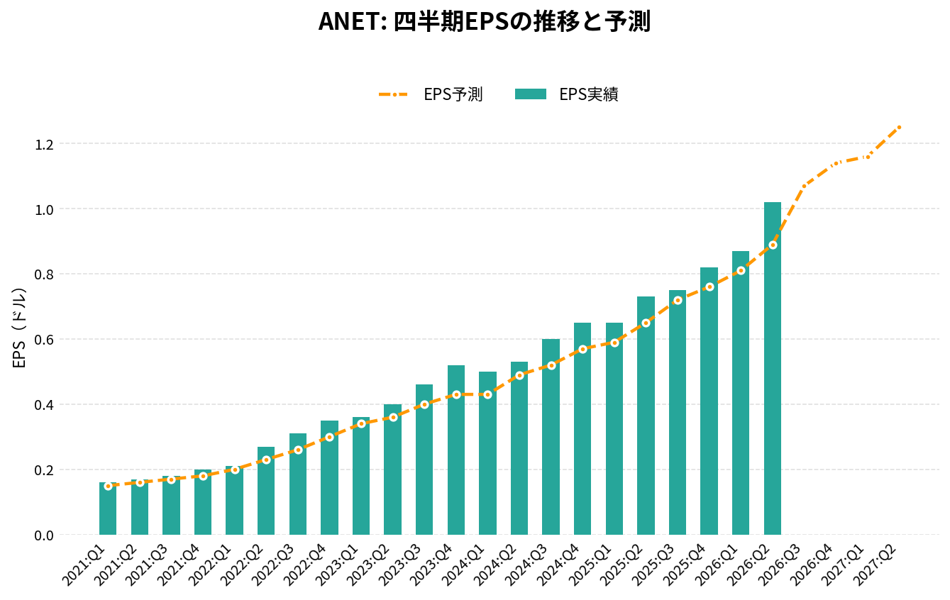 アリスタ・ネットワークス(ANET)の四半期:EPS推移グラフ