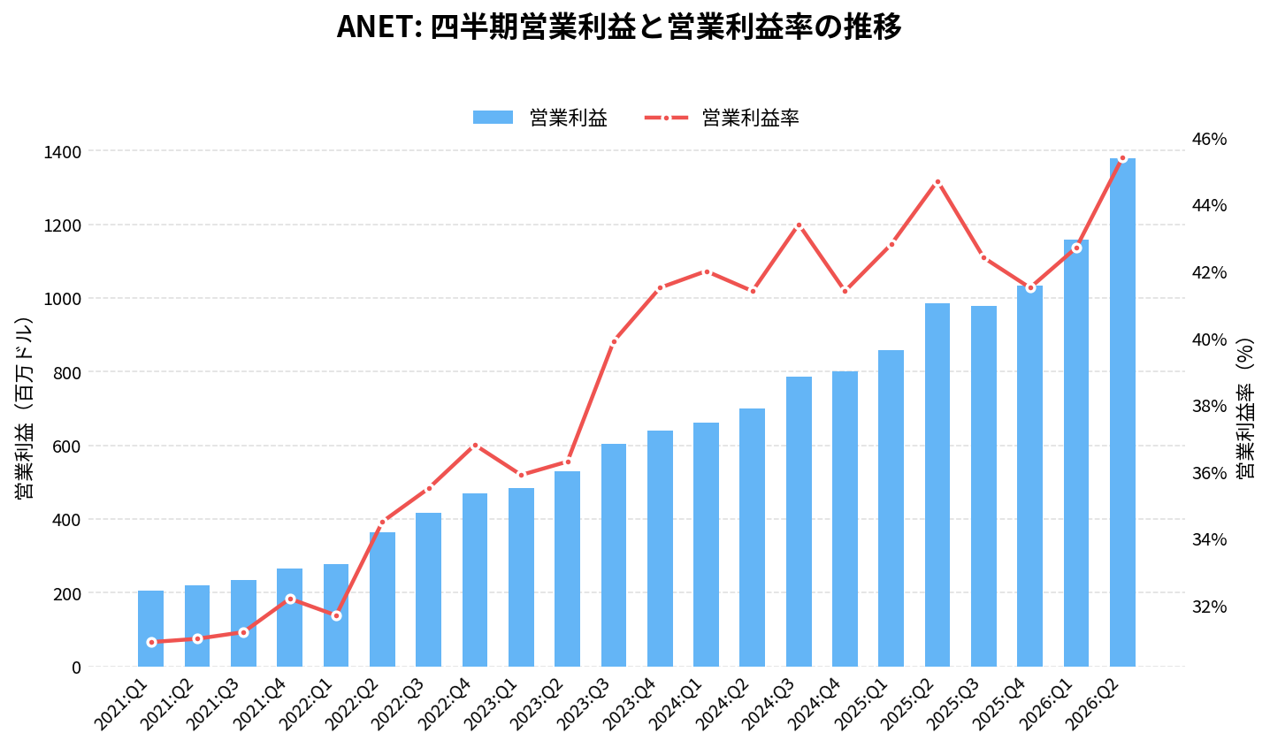 アリスタ・ネットワークス(ANET)の四半期:営業利益推移グラフ