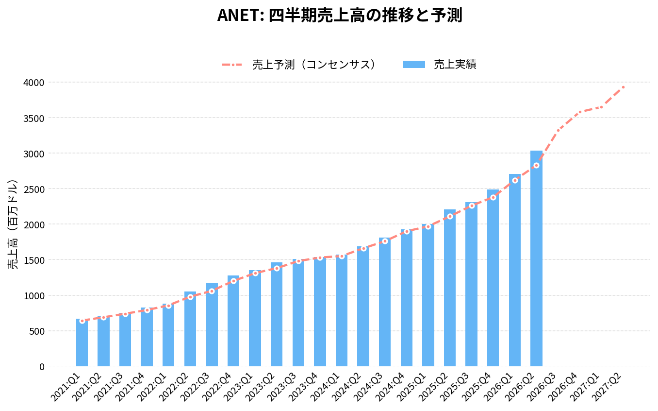 アリスタ・ネットワークス(ANET)の四半期:売上推移グラフ