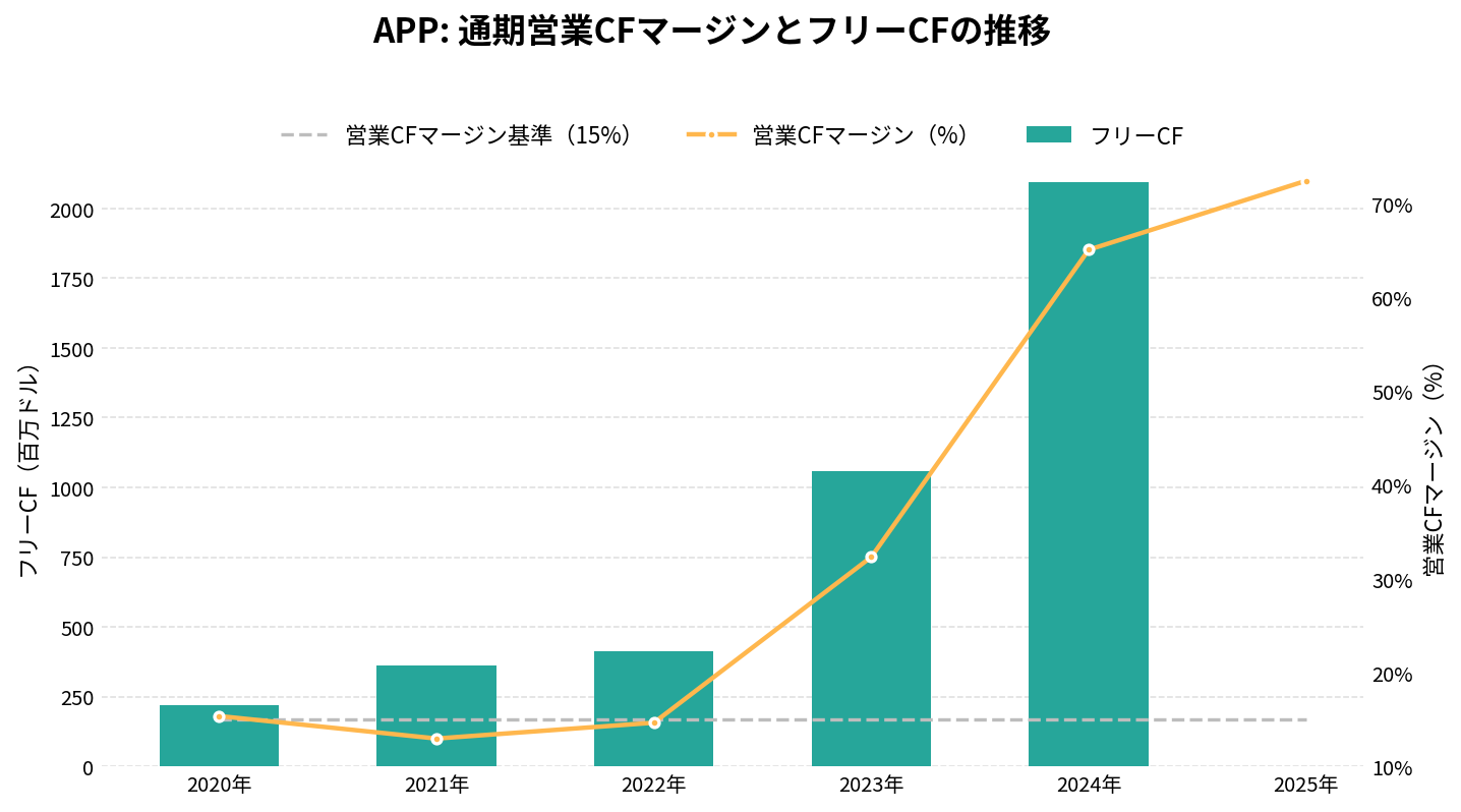 アップラビン（APP）の通期：キャッシュフロー推移グラフ