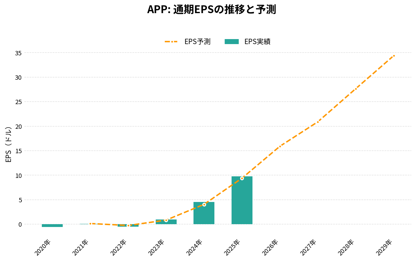 アップラビン（APP）の通期：EPS推移グラフ