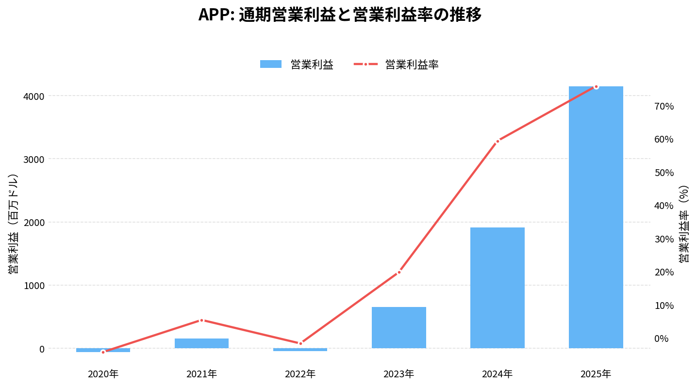 アップラビン（APP）の通期：営業利益推移グラフ