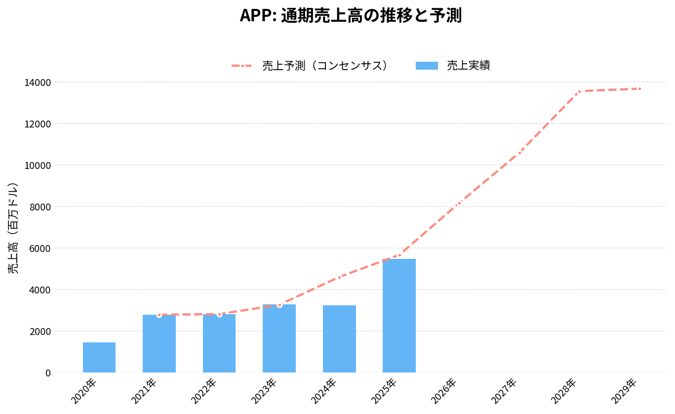 アップラビン（APP）の通期：売上推移グラフ