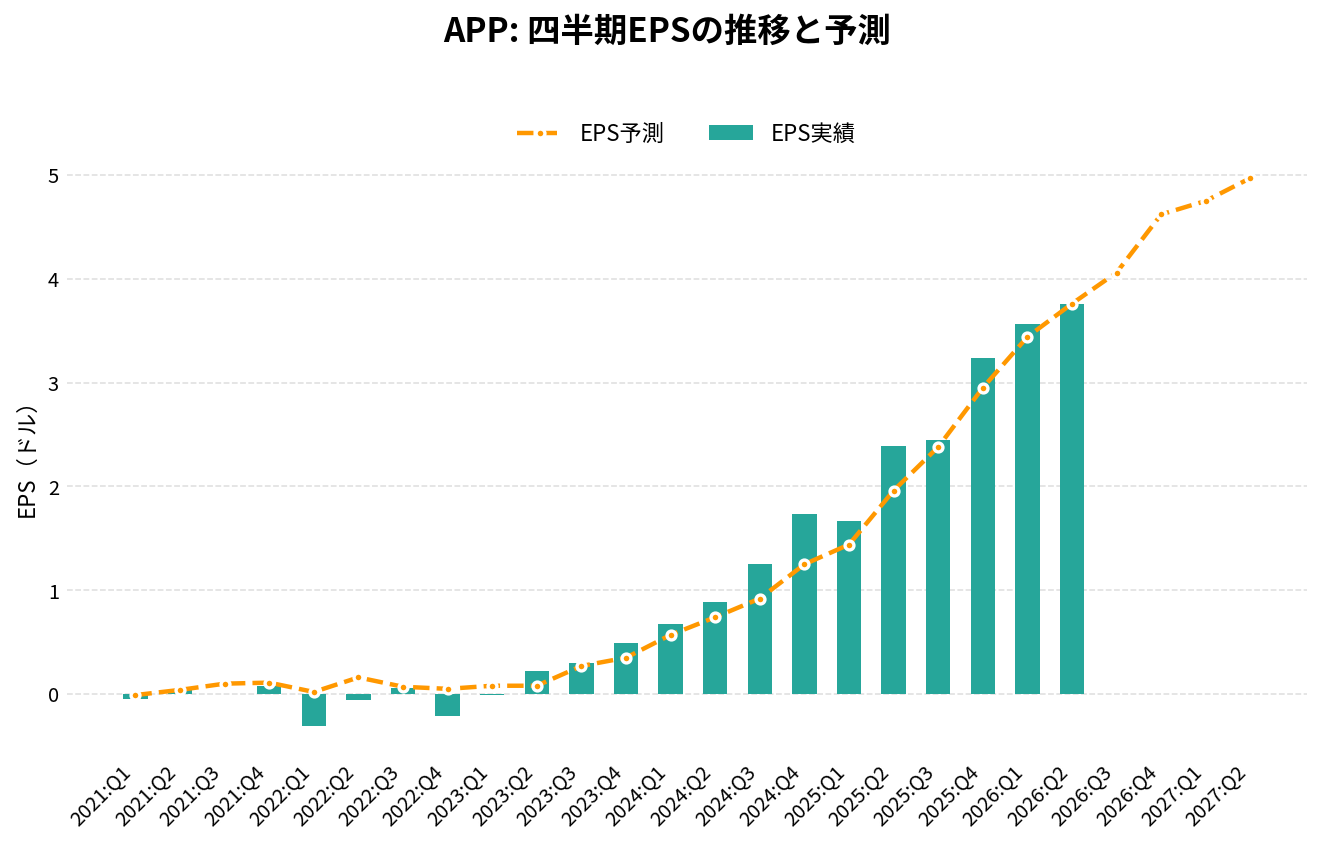 アップラビン（APP）の四半期：EPS推移グラフ