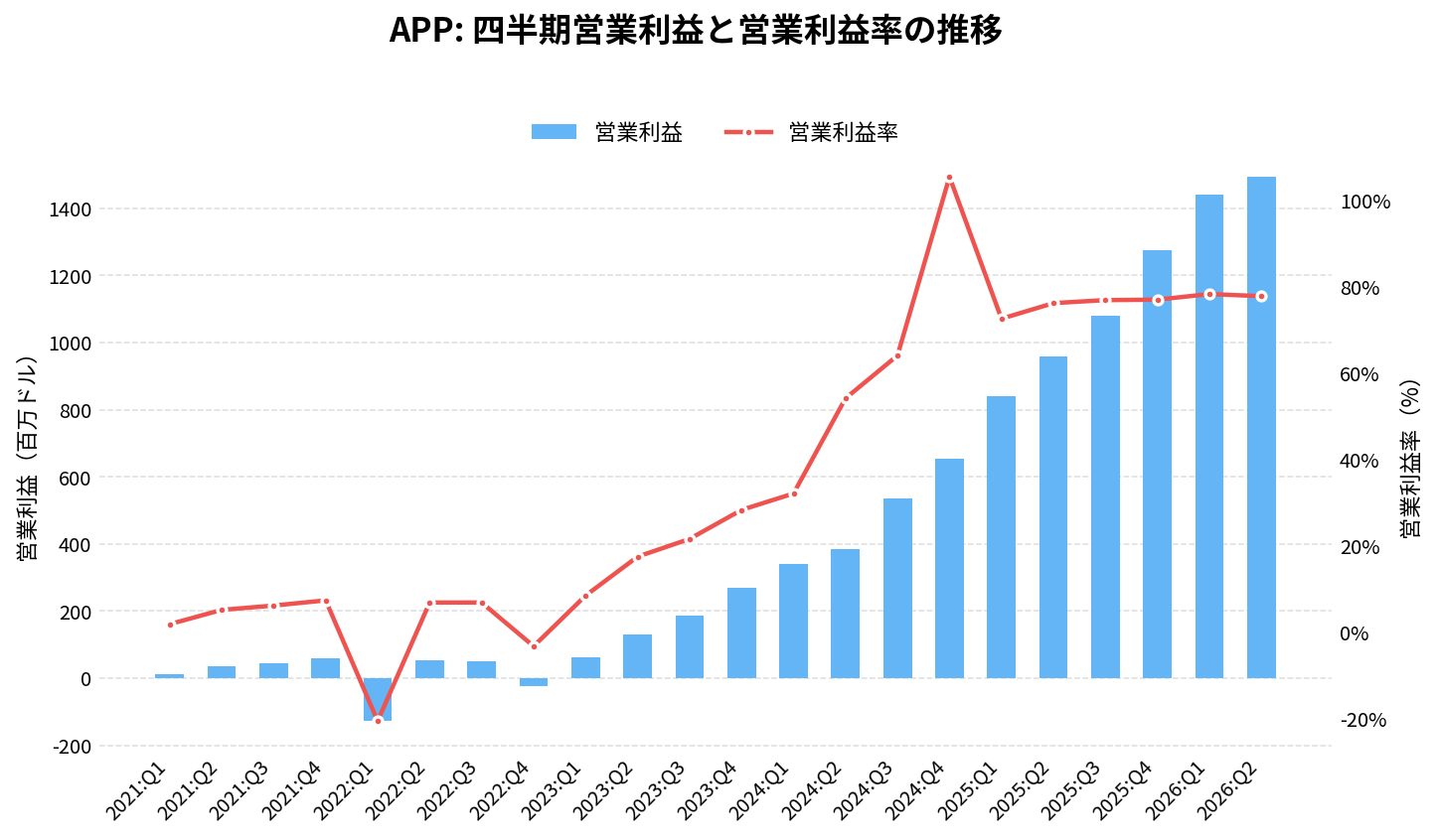 アップラビン（APP）の四半期：営業利益推移グラフ